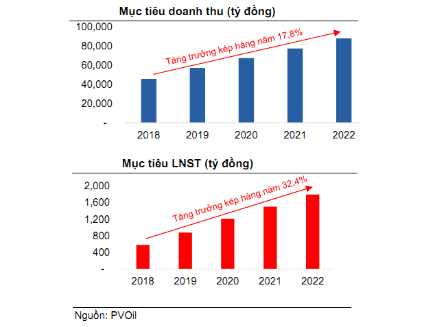 cong-ty-phan-phoi-xang-dau-thu-hut-8-nha-dau-tu-chien-luoc